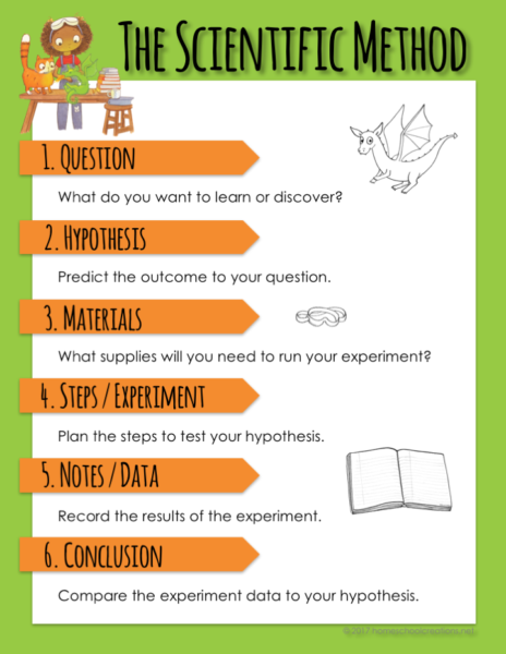 Scientific Method Flip Chart